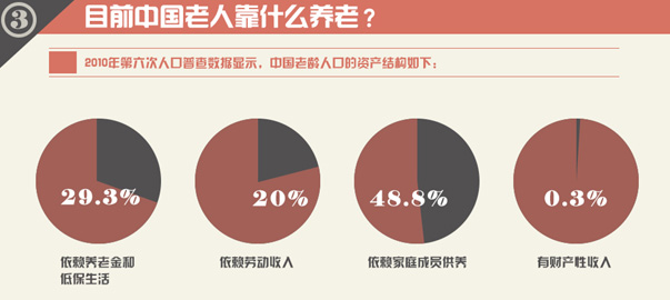 圖解財經：中國式養老，路在何方？