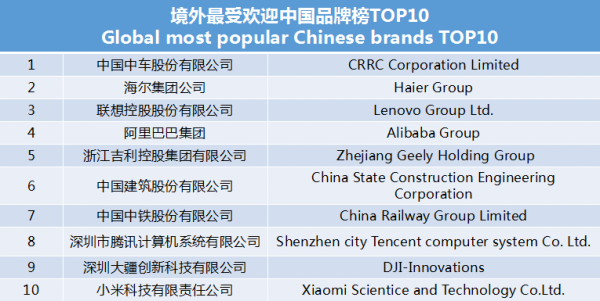 世界影響力組織發(fā)布境外最受歡迎中國品牌榜 中車、海爾、聯想等上榜