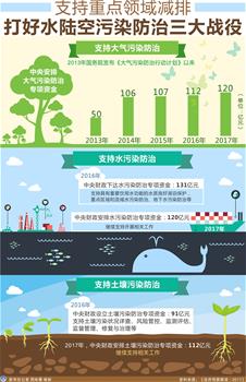 [兩會&middot;政府預(yù)算解讀]支持重點(diǎn)領(lǐng)域減排 打好水陸空污染防治三大戰(zhàn)役
