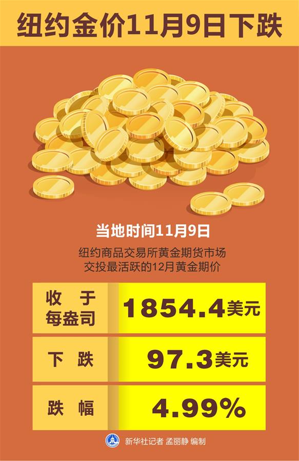 （圖表）［財經&middot;行情］紐約金價11月9日下跌